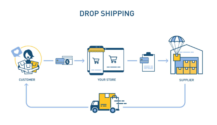 Meesho Dropshipping Guide 2023 | Dropshipping