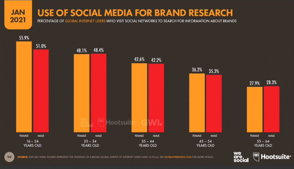 How To Sell On Instagram Without A Website | Use Of Social Media For Brand Research